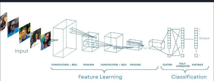 Diagram explaining convolutional feature learning and classification
