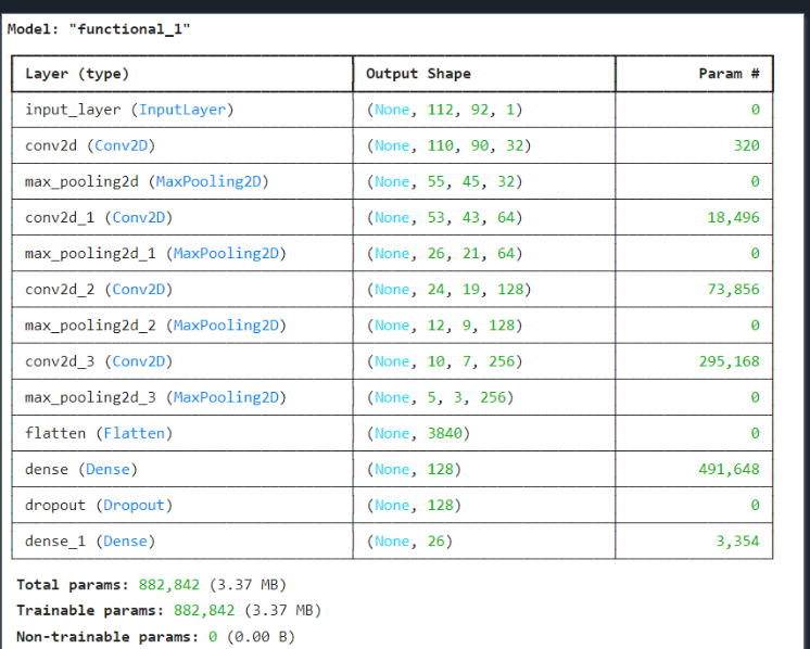 Keras summary of the convolutional neural network